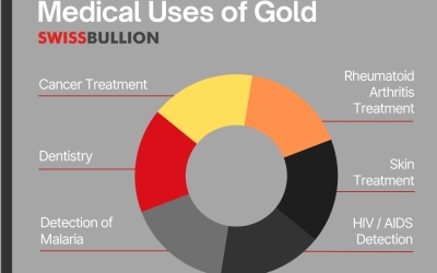 What is Gold Used For? 